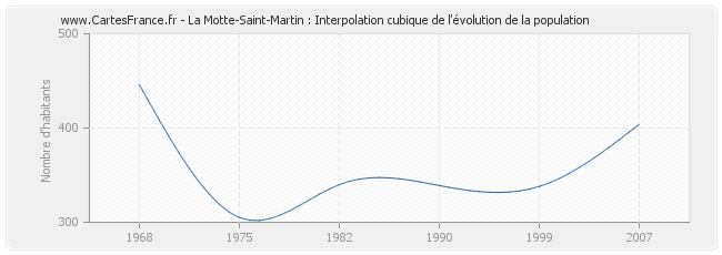 La Motte-Saint-Martin : Interpolation cubique de l'évolution de la population